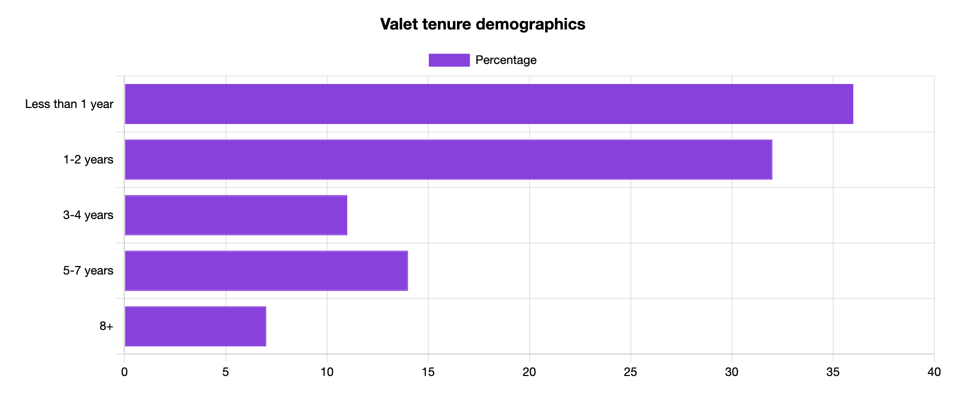 valet tenure